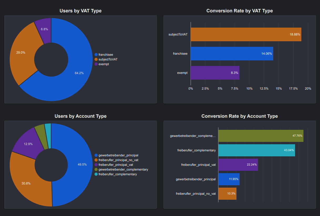 VAT and Account Type